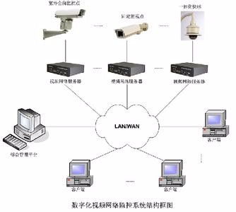 一站式弱電系統(tǒng)解決方案 門頭溝監(jiān)控安裝、網(wǎng)絡(luò)布線、無(wú)線覆蓋與門禁工程